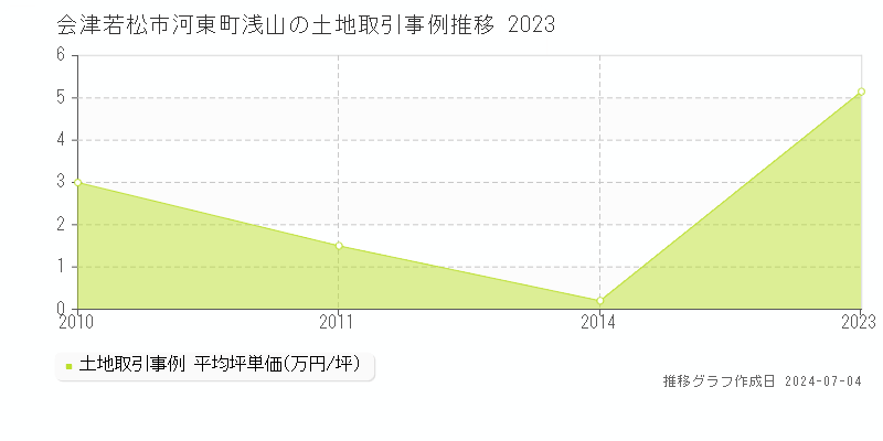 会津若松市河東町浅山の土地価格推移グラフ 