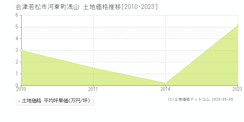 河東町浅山(会津若松市)の土地価格推移グラフ(坪単価)[2010-2023年]