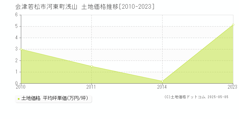 会津若松市河東町浅山の土地価格推移グラフ 