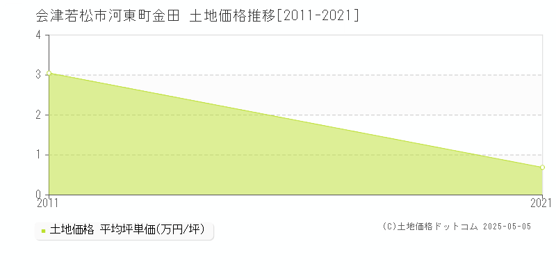河東町金田(会津若松市)の土地価格推移グラフ(坪単価)[2011-2021年]
