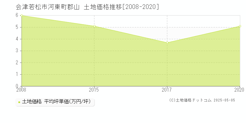 河東町郡山(会津若松市)の土地価格推移グラフ(坪単価)[2008-2020年]