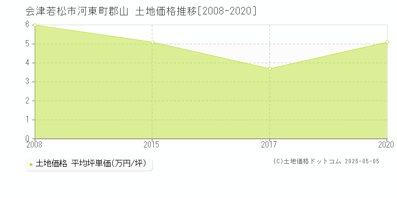 会津若松市河東町郡山の土地価格推移グラフ 