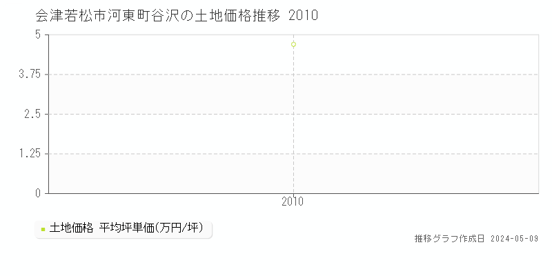 会津若松市河東町谷沢の土地価格推移グラフ 