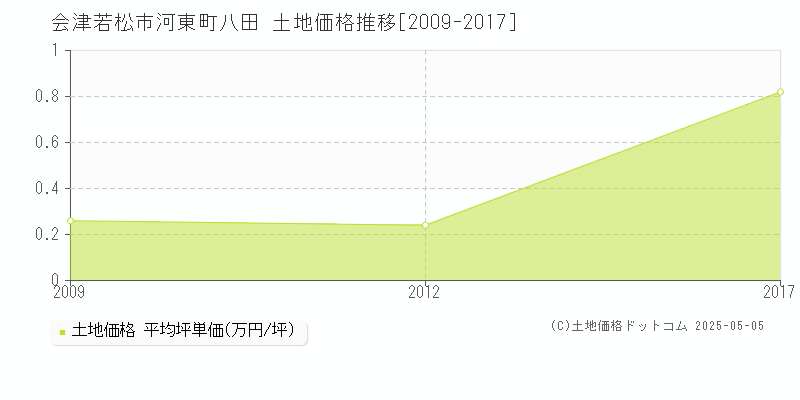 河東町八田(会津若松市)の土地価格推移グラフ(坪単価)[2009-2017年]
