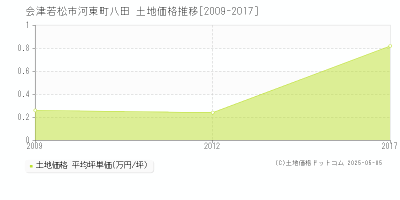 会津若松市河東町八田の土地価格推移グラフ 