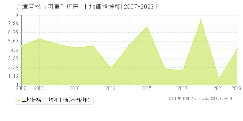 会津若松市河東町広田の土地価格推移グラフ 