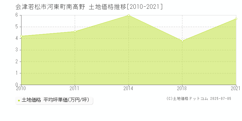 会津若松市河東町南高野の土地価格推移グラフ 