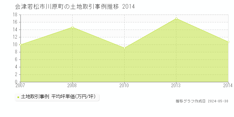 会津若松市川原町の土地価格推移グラフ 