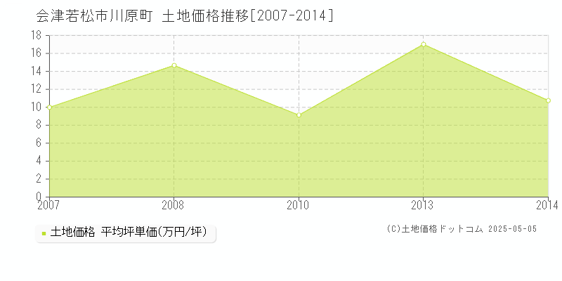 川原町(会津若松市)の土地価格推移グラフ(坪単価)[2007-2014年]