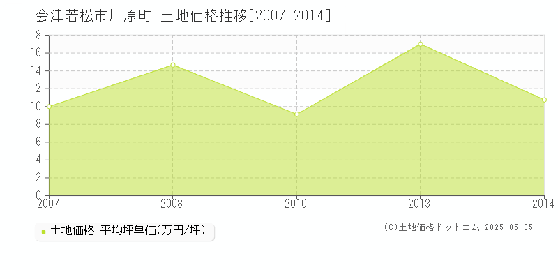 会津若松市川原町の土地価格推移グラフ 