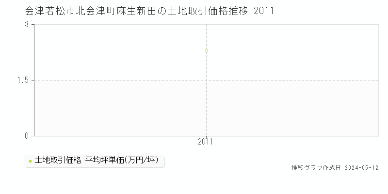 会津若松市北会津町麻生新田の土地価格推移グラフ 