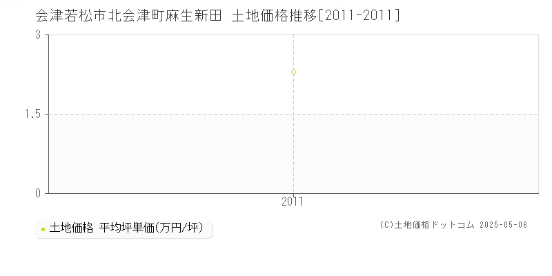 会津若松市北会津町麻生新田の土地価格推移グラフ 