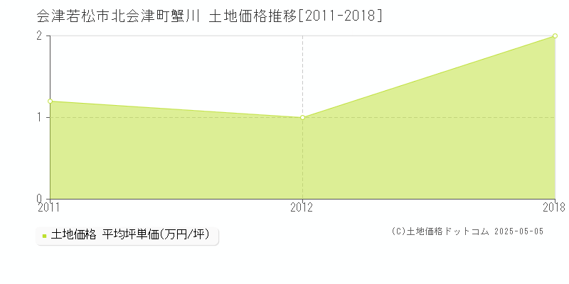 北会津町蟹川(会津若松市)の土地価格推移グラフ(坪単価)[2011-2018年]