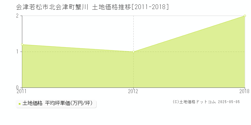 会津若松市北会津町蟹川の土地価格推移グラフ 