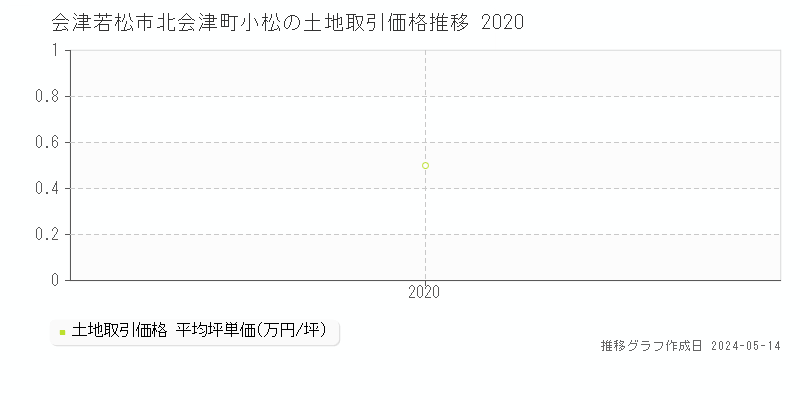 会津若松市北会津町小松の土地価格推移グラフ 