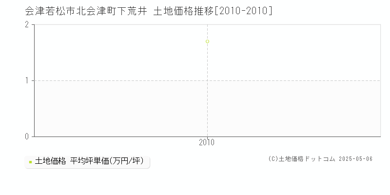 北会津町下荒井(会津若松市)の土地価格推移グラフ(坪単価)[2010-2010年]