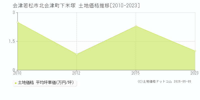 北会津町下米塚(会津若松市)の土地価格推移グラフ(坪単価)[2010-2023年]