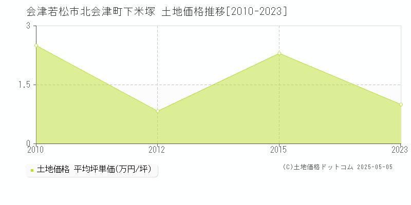 会津若松市北会津町下米塚の土地価格推移グラフ 