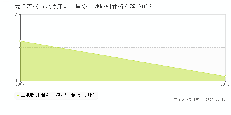会津若松市北会津町中里の土地価格推移グラフ 