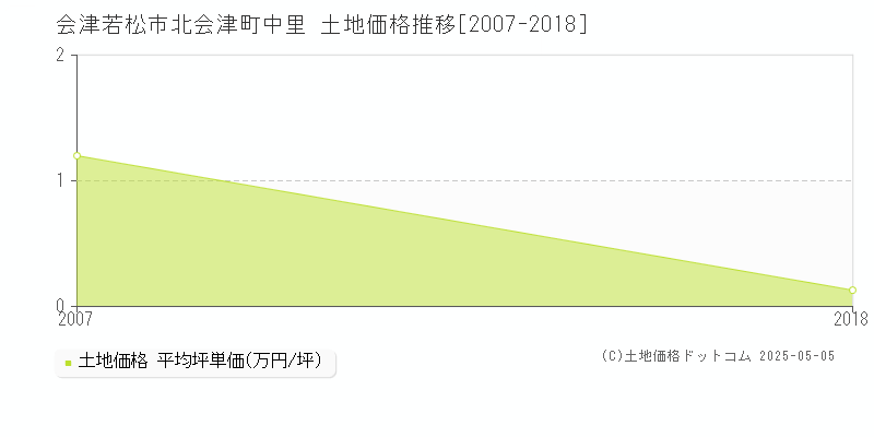 北会津町中里(会津若松市)の土地価格推移グラフ(坪単価)[2007-2018年]