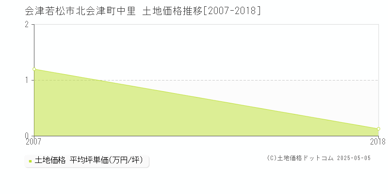 会津若松市北会津町中里の土地価格推移グラフ 