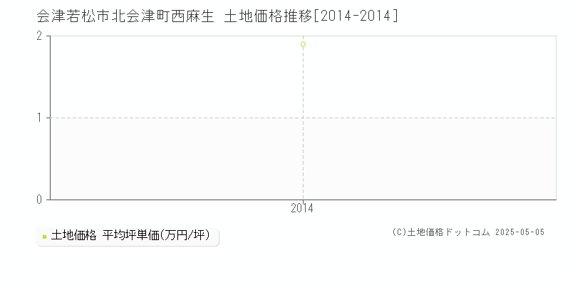北会津町西麻生(会津若松市)の土地価格推移グラフ(坪単価)[2014-2014年]