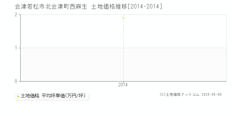 会津若松市北会津町西麻生の土地価格推移グラフ 