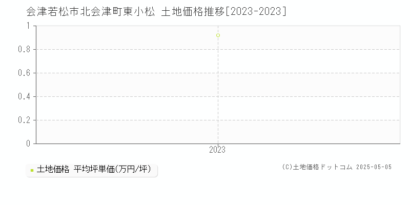 北会津町東小松(会津若松市)の土地価格推移グラフ(坪単価)[2023-2023年]
