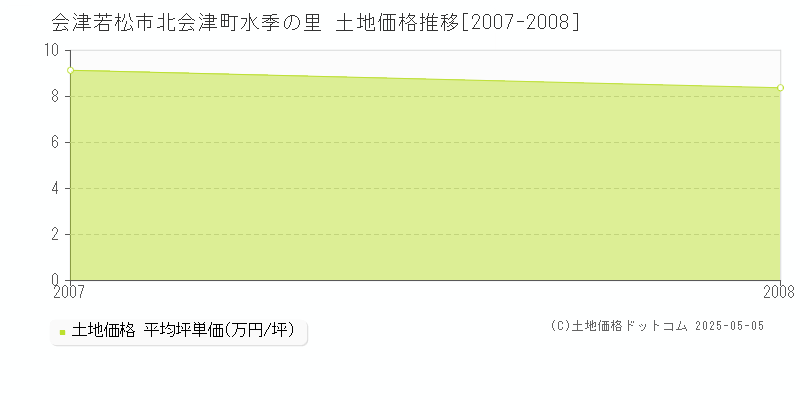 北会津町水季の里(会津若松市)の土地価格推移グラフ(坪単価)[2007-2008年]