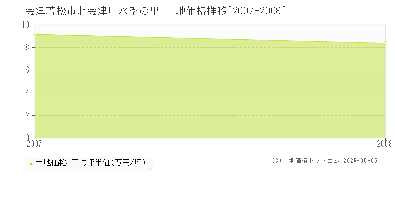 会津若松市北会津町水季の里の土地価格推移グラフ 