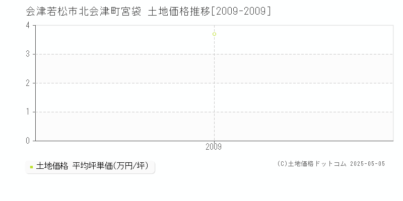 会津若松市北会津町宮袋の土地価格推移グラフ 