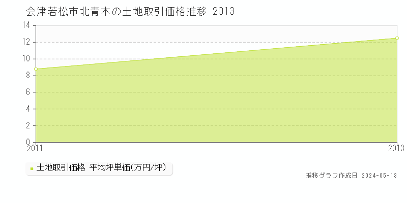会津若松市北青木の土地価格推移グラフ 