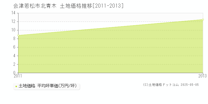 北青木(会津若松市)の土地価格推移グラフ(坪単価)[2011-2013年]