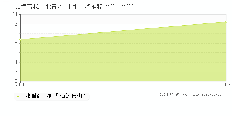 会津若松市北青木の土地価格推移グラフ 