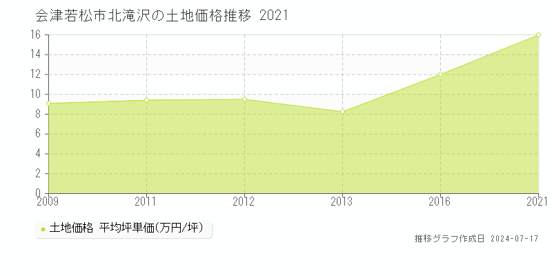 会津若松市北滝沢の土地価格推移グラフ 
