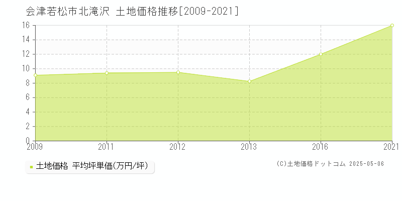 北滝沢(会津若松市)の土地価格推移グラフ(坪単価)[2009-2021年]
