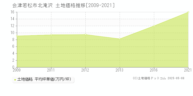 会津若松市北滝沢の土地価格推移グラフ 