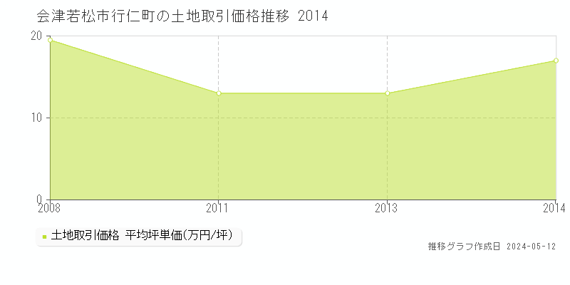 会津若松市行仁町の土地取引事例推移グラフ 