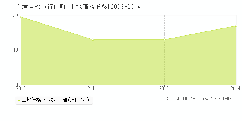 行仁町(会津若松市)の土地価格推移グラフ(坪単価)[2008-2014年]