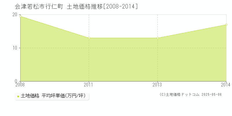 会津若松市行仁町の土地価格推移グラフ 