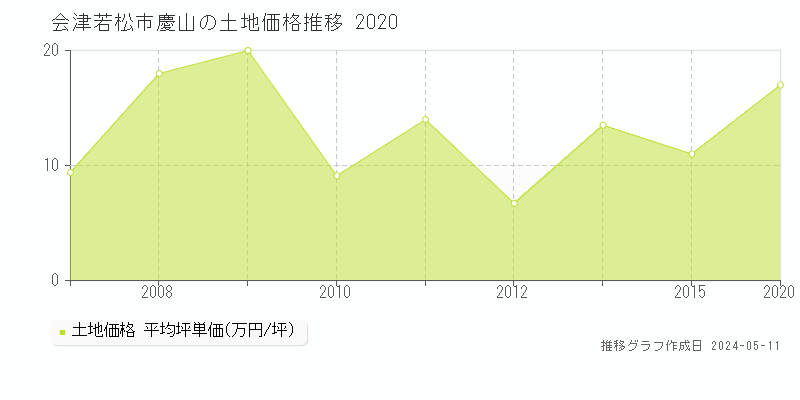 会津若松市慶山の土地取引事例推移グラフ 