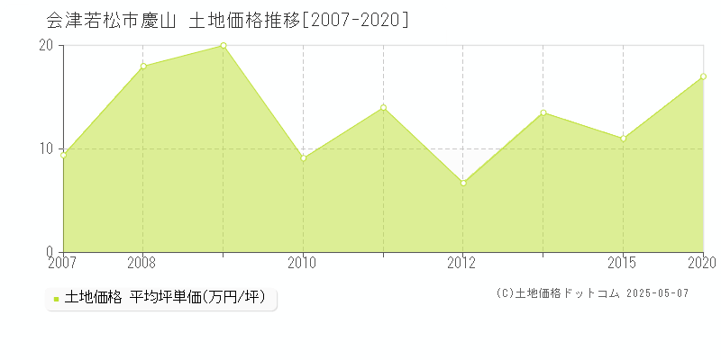 慶山(会津若松市)の土地価格推移グラフ(坪単価)[2007-2020年]