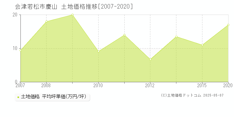 会津若松市慶山の土地取引事例推移グラフ 