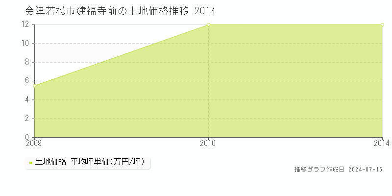 会津若松市建福寺前の土地価格推移グラフ 