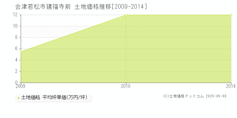 建福寺前(会津若松市)の土地価格推移グラフ(坪単価)[2009-2014年]