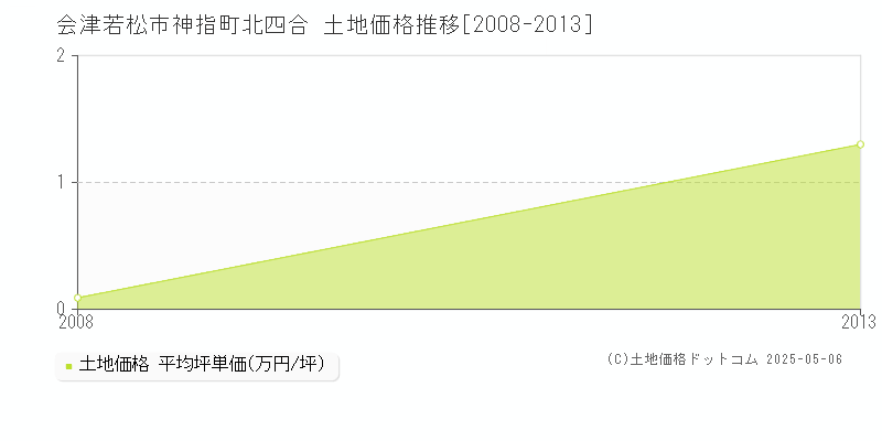 神指町北四合(会津若松市)の土地価格推移グラフ(坪単価)[2008-2013年]