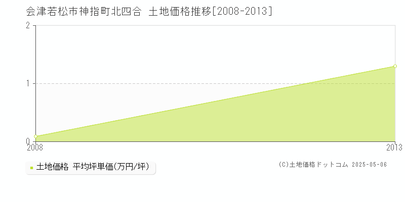 会津若松市神指町北四合の土地価格推移グラフ 