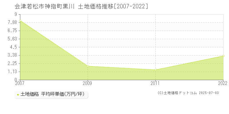 神指町黒川(会津若松市)の土地価格推移グラフ(坪単価)[2007-2022年]