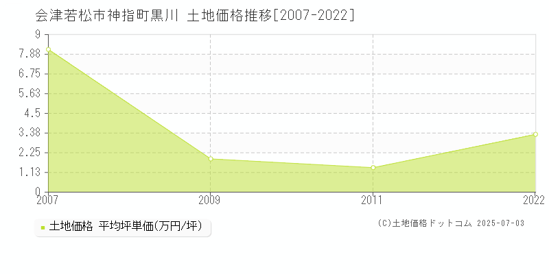 会津若松市神指町黒川の土地価格推移グラフ 