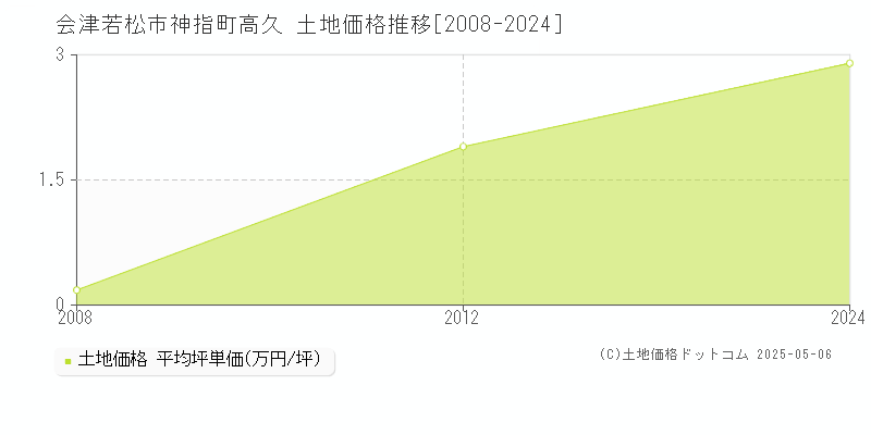 神指町高久(会津若松市)の土地価格推移グラフ(坪単価)[2008-2024年]